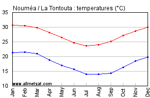 Noumea - La Tontouta New Caledonia Annual Temperature Graph